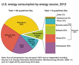 EIAgov's tweet photo. People Are Asking: How much renewable #energy does the US use? See: http://t.co/HGMlp9bW67 #solar #wind #hydro http://t.co/tBygEYBSqt