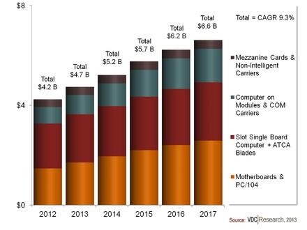 VDC_EmbeddedHW's tweet image. Read VDC&apos;s projections for #AdvancedTCA in #Networking
xtca-systems.com/articles/mixed…