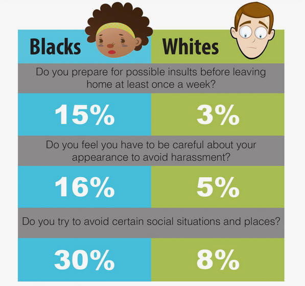 Upworthy On Twitter Ever Lost Sleep Over Discrimination Many Have Via Rwjf Infographic T Co M5mqwrsmja T Co 2bbctnh32l Upworthy On Twitter Ever Lost Sleep Over Discrimination Many Have Via Rwjf Infographic T Co M5mqwrsmja T Co 2bbctnh32l