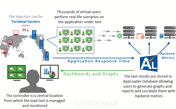 AutomaiCorp's tweet image. Learn how AppLoader, our front end load testing suite works. Want to learn more? #load_test nrgglobal.com/test-requests/…
