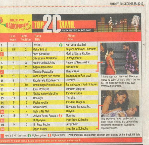 Dhananjayang's tweet photo. #Lovulla lovulla from #IVM remains at No.1 among all FM Channels. Thank you @ChennaiTimesTOI 's rating @vivekalyrics http://t.co/EDoZyksTvH