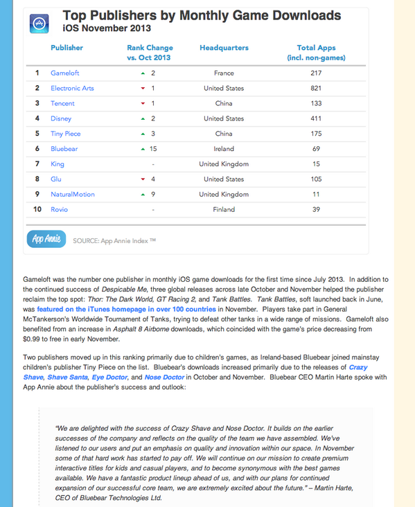 BluebearTech's tweet photo. Wow, we were the 6th biggest iOS publisher by downloads in November according to @AppAnnie. Ahead of King and Rovio! http://t.co/lieQz8jL92