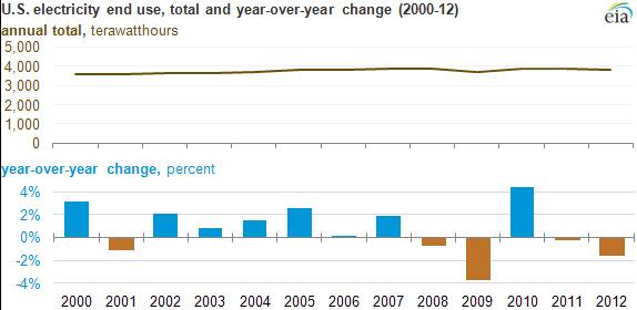 EIAgov's tweet photo. Today in #Energy: US #electricity sales down in 4 of past 5 years http://t.co/r0P2e5HTFQ #energy #solar #efficiency http://t.co/KrMhQFOhxC