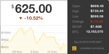CoinDesk's tweet photo. The latest Bitcoin Price Index is 625.00 USD http://t.co/OxiaS7H3XS http://t.co/cgyportjde