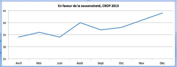 L'appui à la souveraineté augmente depuis avril dernier. Selon CROP nous sommes à plus de 40 %  #PaysQc #PQ #BlocQc