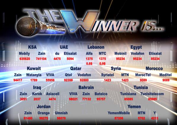 TheWinnerIs_Ar's tweet photo. لقرار بين أيديكم! ساعدوا المشترك المفضّل لديكم للحصول على الجائزة الكبرى بقيمة 500،000$ لتحقيق حلمه #الجائزة_الكبرى http://t.co/nzEOIBbZiX