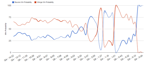 ESPNInsights's tweet photo. A visual look at the changes in win probability during the 4th qtr of the Vikings-Ravens game (note the final 2:07) http://t.co/QsahmQPzIB