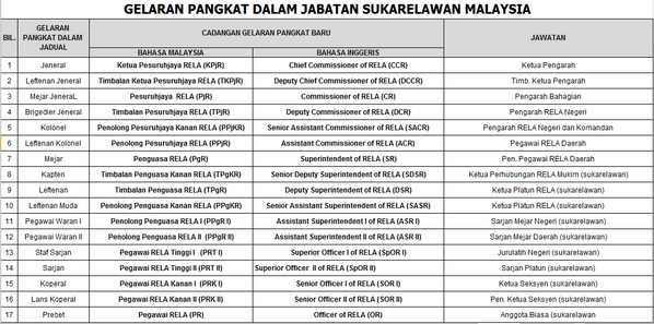 Rela Daerah Jasin Auf Twitter Gelaran Pangkat Dalam Jabatan Sukarelawan Malaysia Relamalaysia Http T Co Wjtzqfj0yb Twitter