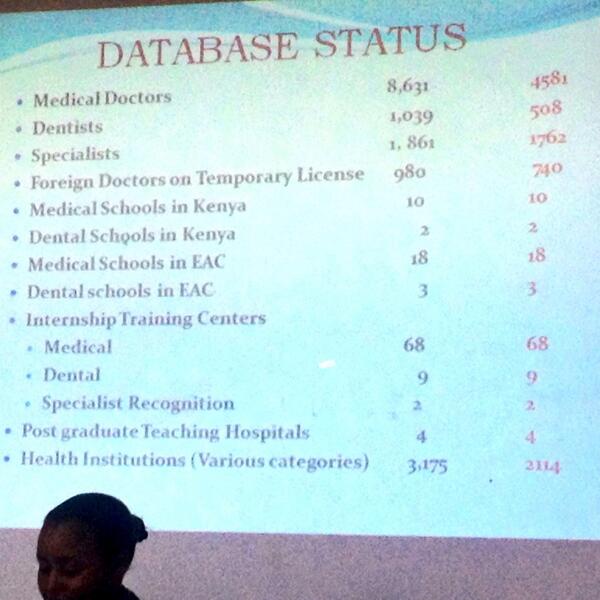 KirubiK's tweet photo. There are only 4581 actively practising doctors in Kenya right now catering for 44,000,000 Kenyans. #sickat50 http://t.co/Zf5Afm7oDm