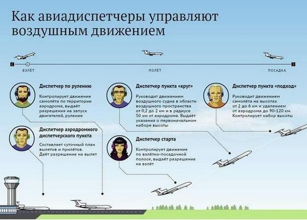 Фразы перед полетом