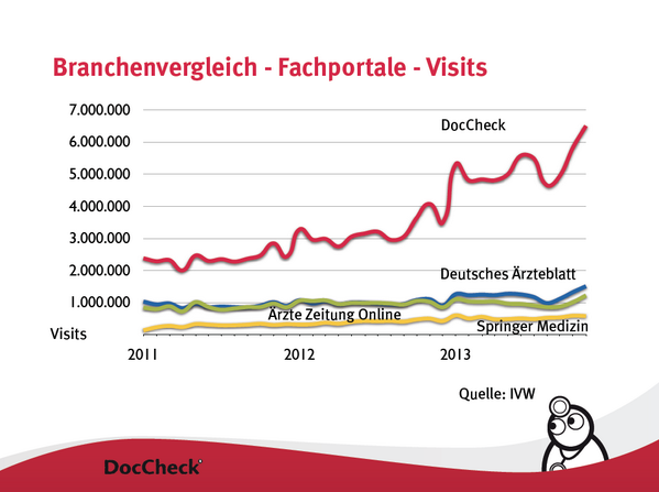 Frank_Antwerpes's tweet image. #DocCheck baut Vorsprung auf andere #Fachportale für #Mediziner weiter aus. 6,3 Mio. Visits 11/13