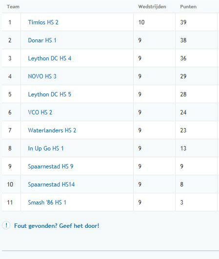 TimiosH2's tweet photo. #TimiosH2 aan kop, maar hoe lang nog met 1 wedstrijd minder dan Donar en Leython 4? http://t.co/a4TnWAMvU1