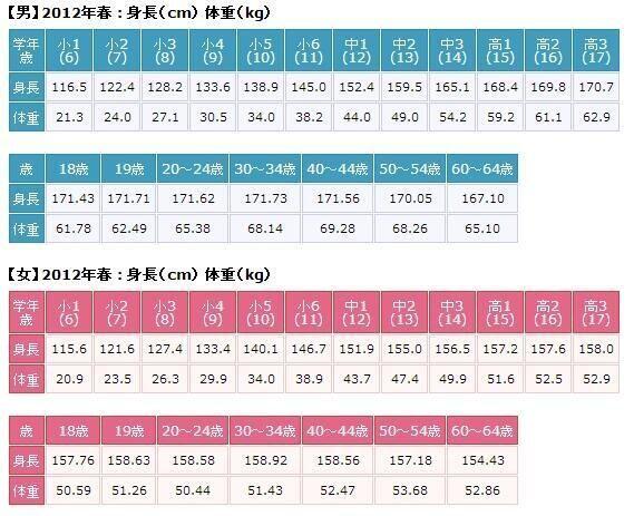 6 平均 身長 女子 小 12才（小学6年生）の平均身長（女子）：年齢別平均身長・成長曲線一覧