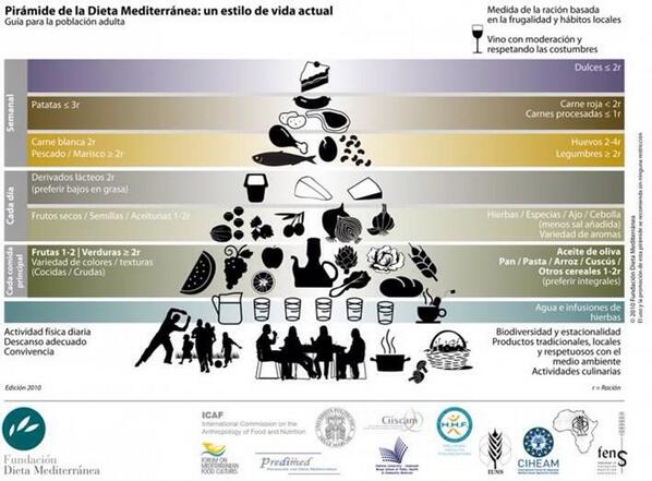 terravitae's tweet photo. La Pirámide de la Alimentación que deberíamos tener presente permanentemente. @terravitae = SALUD http://t.co/sVsuApOh5E