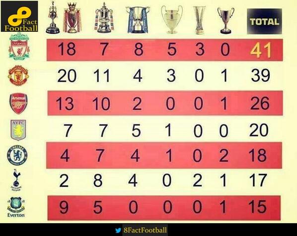 FootballFactly's tweet photo. Did You Know That??? http://t.co/ZHYbQ8RmJQ