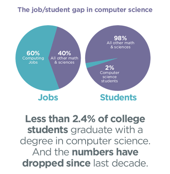 BillGates's tweet image. I was 13 when I learned to write computer code. See how much easier it is to learn today: b-gat.es/18wQc5I