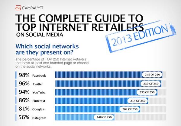 The Complete Guide to TOP Internet Retailers on Social Media | 2013 Edition is here! blog.campalyst.com/2013/12/10/the…
