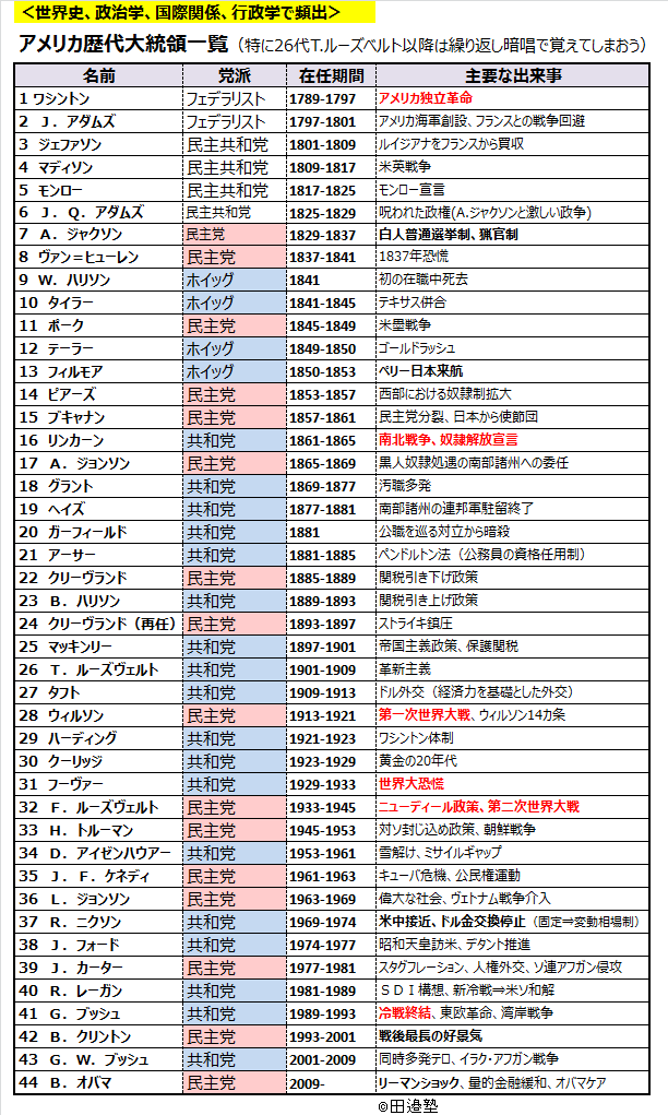 歴代アメリカ大統領シリーズ