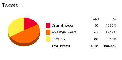 arpanramtek's tweet image. @SAPIndia Quick analysis for #SAPQuiz till now.