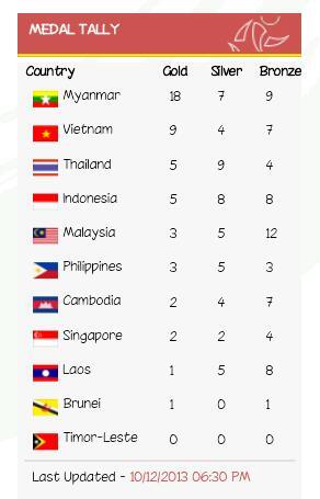 bulutangkisINA's tweet photo. Update terbaru perolehan medali sementara #SEAGames2013. Indonsia disalip Thailand! AYO INDONESIA BISA!!! http://t.co/0NgC2SJF1a