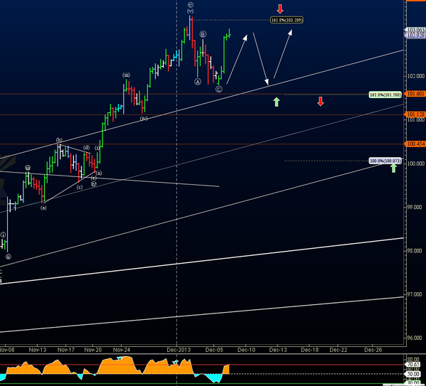 #usdjpy likely to consolidate below 103.30 before finding fresh demand #forex