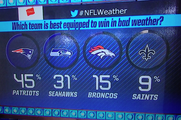 RESULTS!! The team best equipped to win in bad #NFLWeather:
1 Patriots 45%
2 Seahawks 31%
3 Broncos 15%
4 Saints 9%