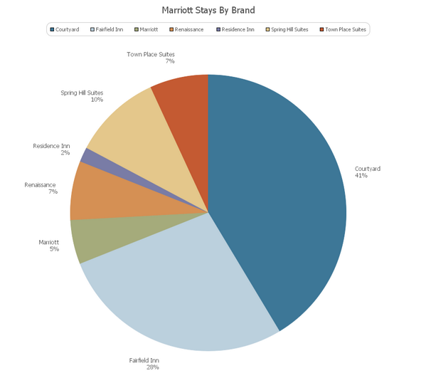 pbeninate's tweet image. I just used @filemaker_pro to graph my @MarriottIntl stays by brand. #travelnerd
