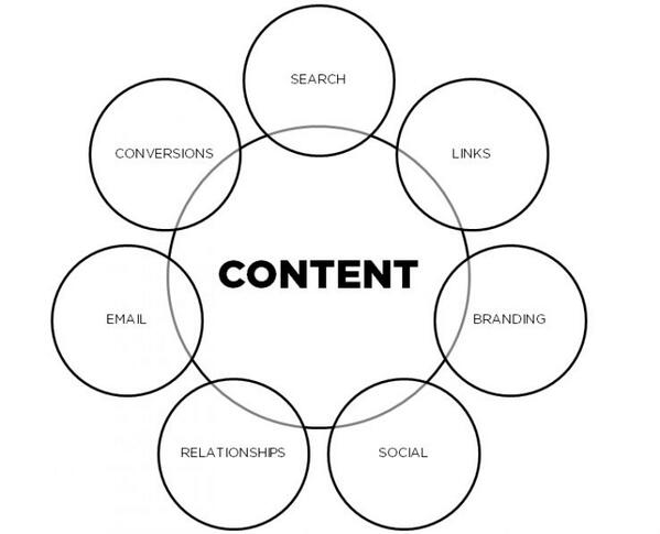 Moz's tweet photo. Simplify Your Inbound Marketing Process: Focus on Content Assets by @jasonacidre - http://t.co/W26ZYBK0jk   http://t.co/FIPId8j0ll