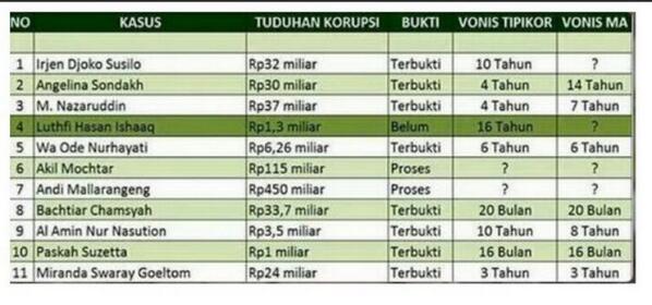 harddanu's tweet photo. Hakim2 zalim !! RT @AbdulAzisID: Cek Gambar ini juga Bang, menarik @tifsembiring @MemePol @harddanu @PKSBekasiTimur http://t.co/jeyqnfX6IL