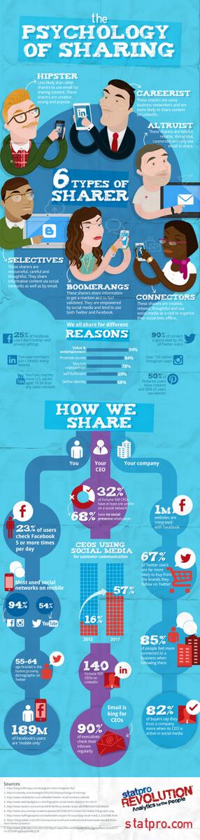 To share or not to share:

bloovi.be/nieuws/detail/…

#infografic #socialmedia