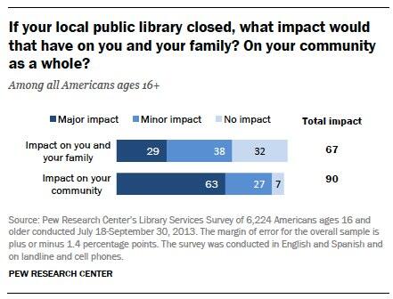 kristenpurcell's tweet photo. New @pewinternet report "How Americans Value Public Libraries in Their Communities" http://t.co/RxkiAsYoG5 http://t.co/smoxicZom6