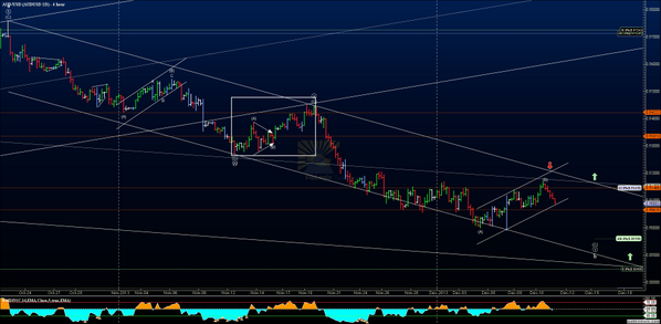 #AUDUSD remains in downward trend; breach of 0.9050-0.9150 range defines the path of least resistance #forex