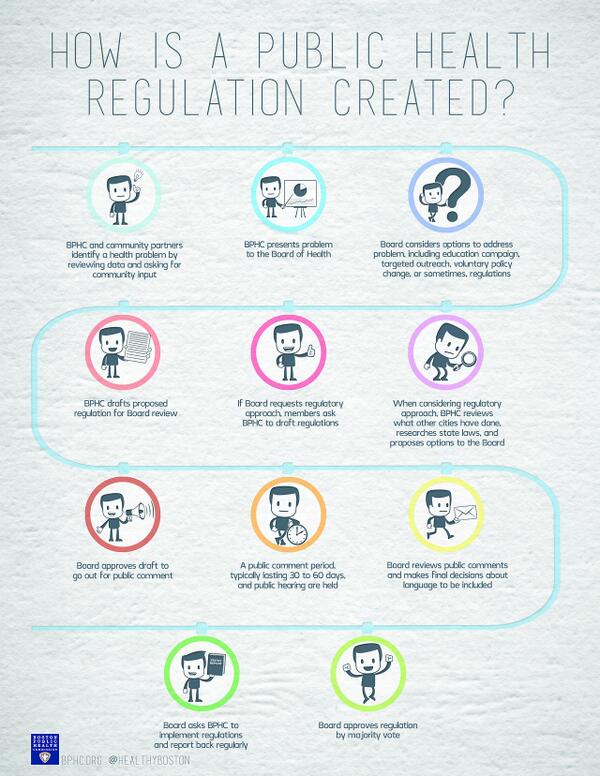 mayortommenino's tweet photo. Over past 20 years, Boston’s Board of Health has passed 19 regulations. More on #NextBoston: http://t.co/MhZONfKdep http://t.co/8op9coLbt8