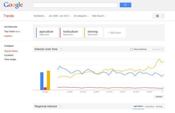 #HorticultureTrends, #AgricultureTrends, #FarmingTrends - Google Trends indicates that #Farming is trending up WW
