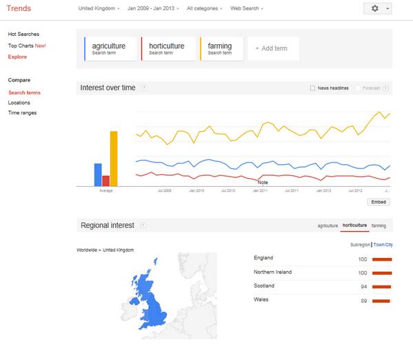 #HorticultureTrends, #AgricultureTrends, #FarmingTrends - Google Trends indicates #Farming searches are up in the UK