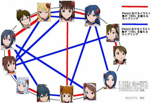 アイドルマスター カップリング人気の図 Pixiv準拠 Togetter