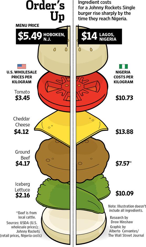 UjessU's tweet photo. Why that burger costs $5.49 in the States and $14 in Africa http://t.co/AfeCrq04MO http://t.co/30T25quZ5O