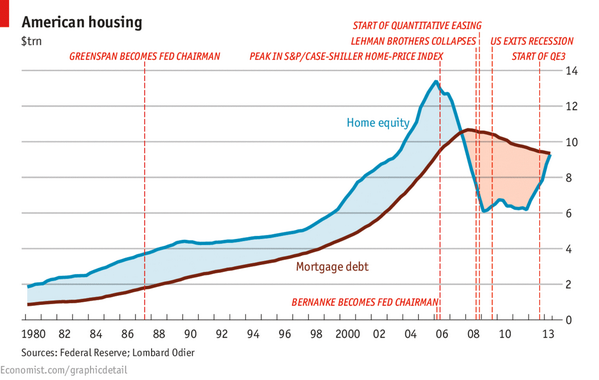 TheEconomist's tweet image. Today's #Dailychart reveals that American homeowners are finally returning to positive equity econ.st/1gp17Dl