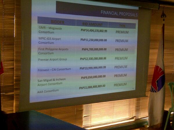 DOTrPH's tweet photo. Financial bids for the Mactan-Cebu Int'l Airport PPP Project. Premium means payment to gov't. Highest premium wins. http://t.co/K6gwYo1MGU