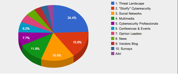 cybersec_app's tweet photo. #CYBERSECURITY APP user's preference last week: 1. Threat Landscape 2. Storify 3. Social Networks 4. Multimedia http://t.co/3L9oJxjKSs