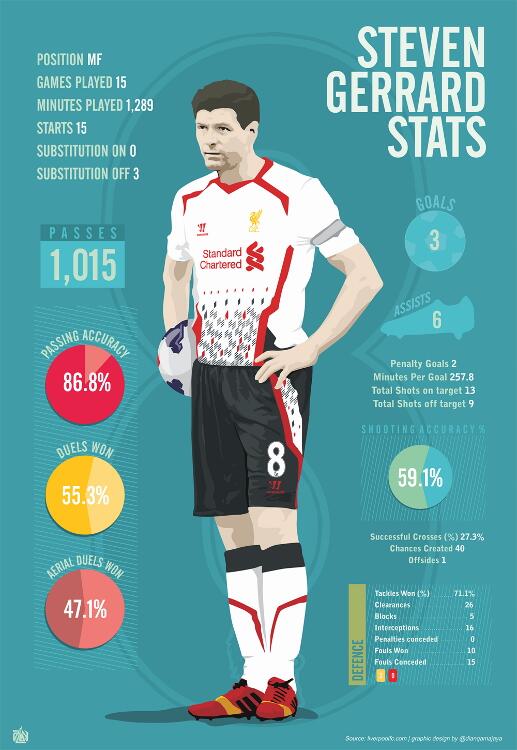 Infographic: Liverpool great Gerrard calls time on career