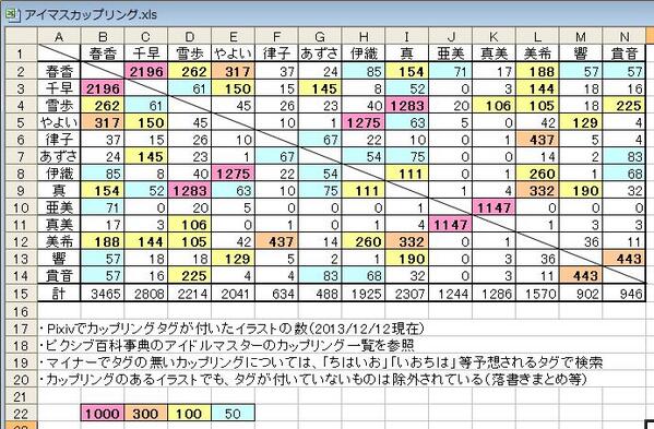 アイマス2カップリング人気の勢力図 ピクシブ準拠 Togetter