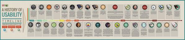 AppsWebMk's tweet image. La historia de la usabilidad #Usabilidad #Infografía uxmas.com/2013/history-o…