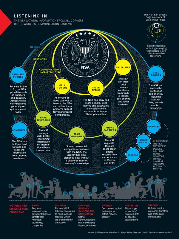 ageis's tweet image. Excellent infographic from @TIME showing #NSA capabilities. timepoy.files.wordpress.com/2013/12/2_1.png