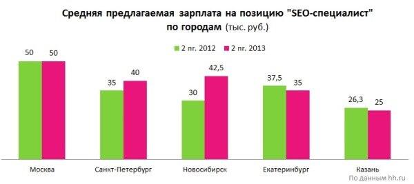 DirectOptima's tweet image. Спрос на специалистов в сфере #SEO продолжает расти

Исходя из представленной статистики компании #«HeadHunter» – сре