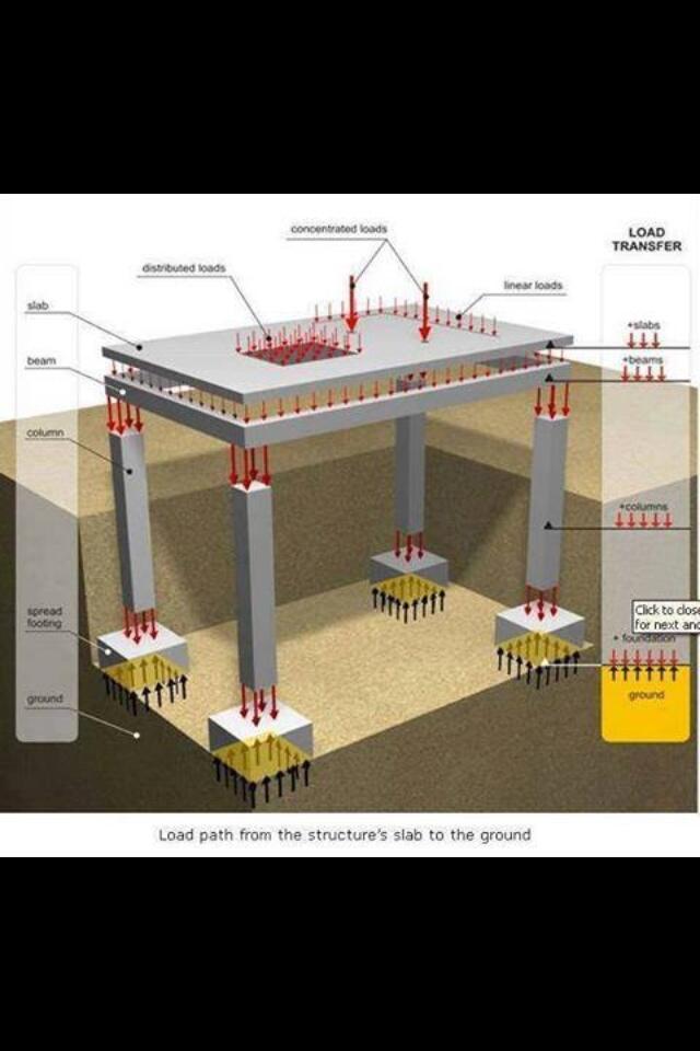 Lateral load. Vertical load path. Rc beam between anti cut fence foundations. Types of buildings. Types of bridges.
