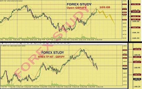 ForexStudy1's tweet image. GBPJPY@ TP 3 HIT: +100 50 Pips       (Proof)          
Subscribe &amp;amp; Get Success Signals 4xxstudy.com/products.html