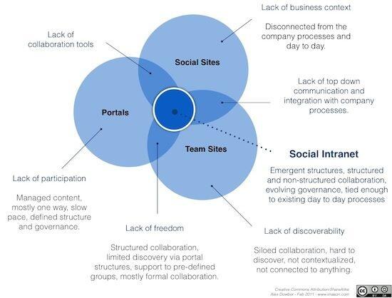 eXoPlatform's tweet photo. Social intranet, the intersection diagram #ESN #Intranet20 #E20 http://t.co/CfqAqCnIjW
