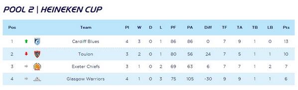 SophieAlice13's tweet image. “@cardiff_blues: #HeinekenCup #Pool2 #Blues http://t.co/HIYIlba5WZ” suck it!!! 💪👏💃