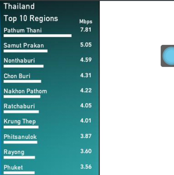 BOHHOT's tweet photo. 10อันดับจังหวัดที่มีอินเทอร์เน็ตเร็วที่สุดในไทย !! #ไหนจังหวัดกู http://t.co/e9TLbi8DwZ